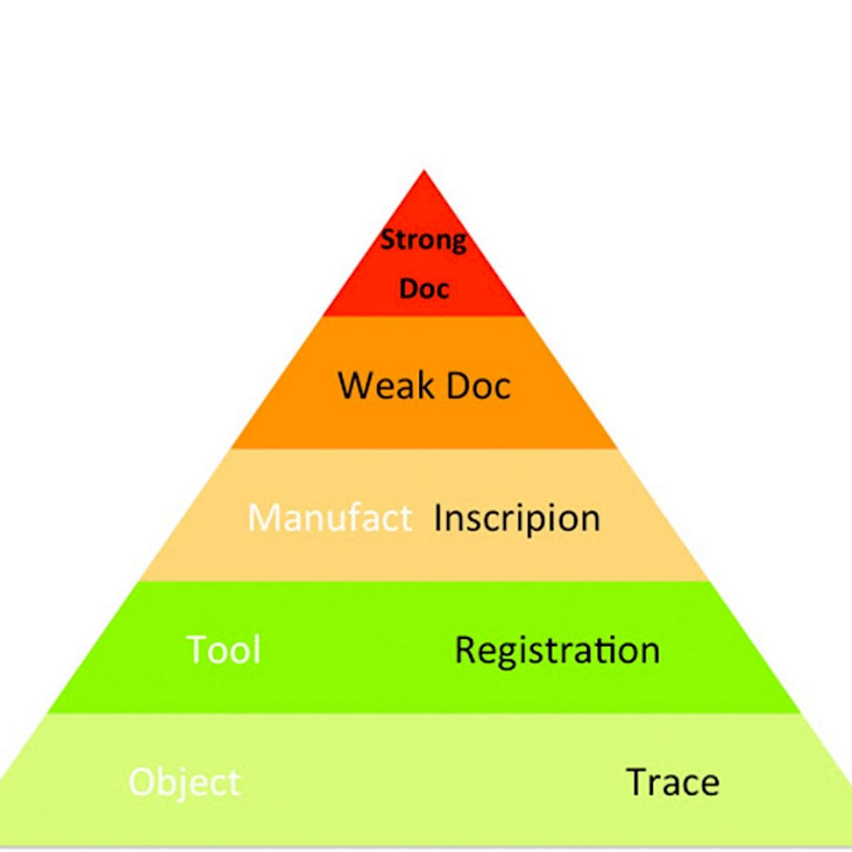 Documents, Inscriptions and Traces… the documental pyramid - Riccardo ...